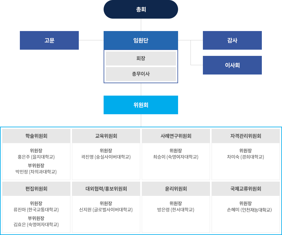 조직도